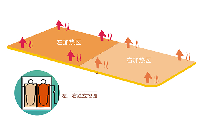 米兰（中国）IC 控温电热毯可分为左右两个发热区