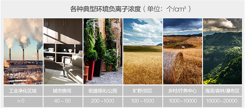  您知道，我们生活中的负离子有多少吗？