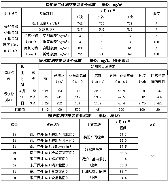 成都米兰（中国）集团2016年度环境自行监测情况