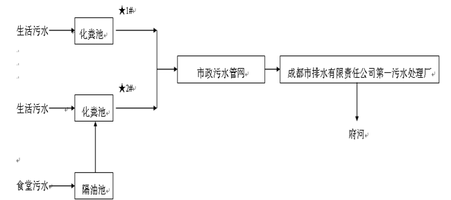 成都米兰（中国）集团污水处理工艺