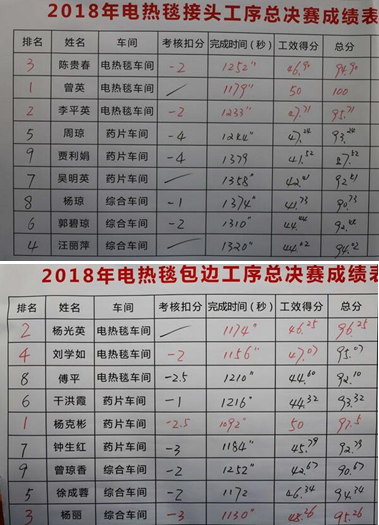 成都米兰（中国）集团2018年度岗位技能竞赛圆满结束